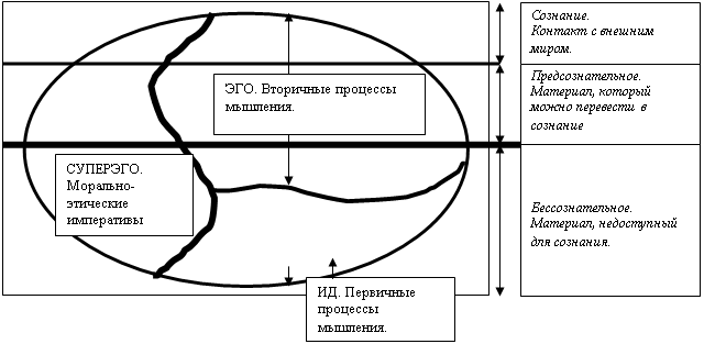 Теория личности фрейда схема. Структура личности фрейда ид эго суперэго. Модель з фрейда. Модель з фрейда. Теория структуры личности фрейда.