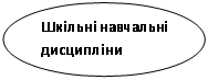 Овал: Шкільні навчальні дисципліни