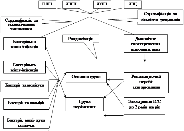 Прямоугольная выноска: Стратифікація за етіоло¬гічними чинниками,Прямоугольная выноска: Стратифікація за кількістю рецидивів