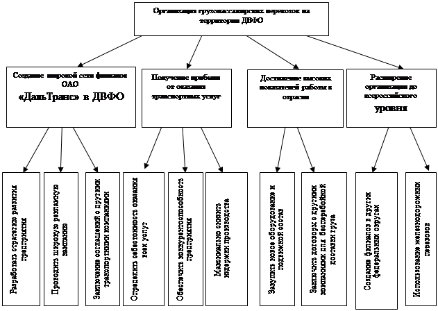 Цель предприятия схема. Дерево целей автотранспортного предприятия. Дерево целей организации Газпром. «Дерево целей» ОАО «Газпром». Дерево целей на примере организации Газпром.