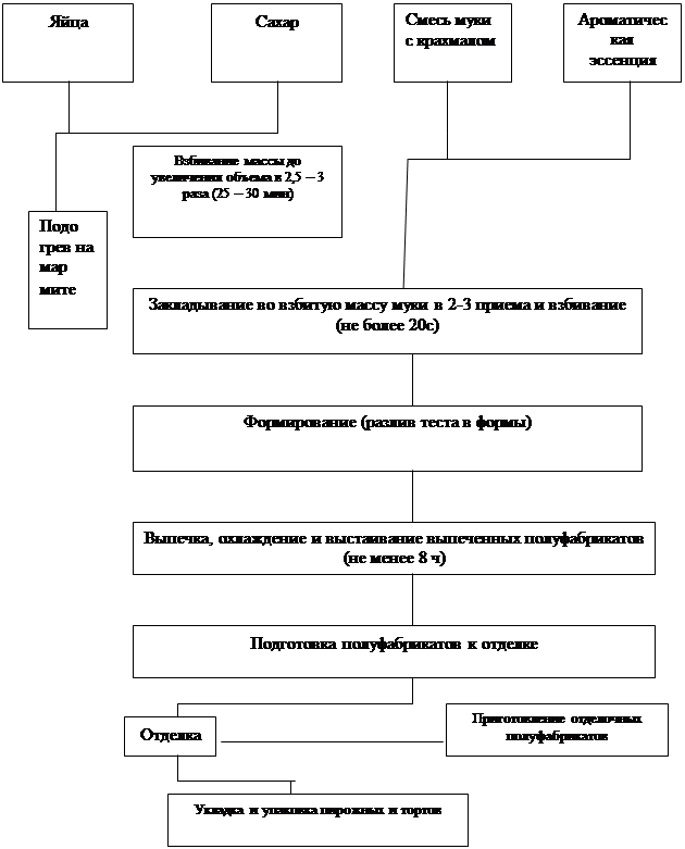 Бисквитное тесто технологическая карта