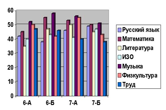 Рис. 3 Карта интереса к учебным предметам у учащихся 6 - 7-х классов (2002-2003 учебный год)