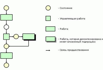 Стандарты и методологии моделирования бизнес-процессов. Управление основной деятельности риэлторской фирмы