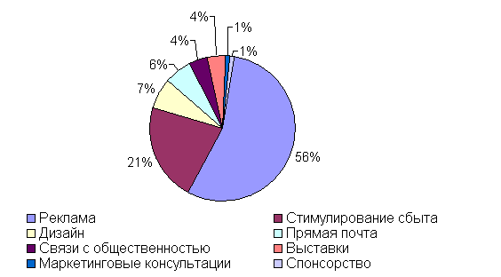 Разработка мероприятий совершенствования системы стимулирования сбыта (на примере ООО «ДаНаМа»)