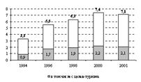Рис. 3. Въезд в Россию иностранных граждан (из стран вне СНГ), млн чел.