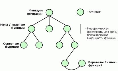 Стандарты и методологии моделирования бизнес-процессов. Управление основной деятельности риэлторской фирмы