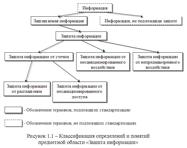 Виды сведений. Виды защищаемой информации. Информация подлежащая защите. Виды информации подлежащие защите. Классификация видов защищаемой информации.