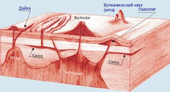 Распределение интрузивных и эффузивных пород
