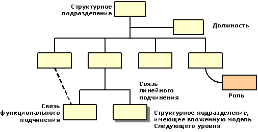 Стандарты и методологии моделирования бизнес-процессов. Управление основной деятельности риэлторской фирмы