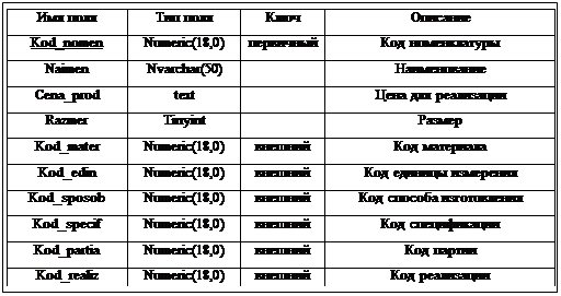 Подпись: Имя поля Тип поля Ключ Описание Kod_nomen Numeric(18,0) первичный Код номенклатуры Naimen Nvarchar(50) Наименование Cena_prod text Цена для реализации Razmer Tinyint Размер Kod_mater Numeric(18,0) внешний Код материала Kod_edin Numeric(18,0) внешний Код единицы измерения Kod_sposob Numeric(18,0) внешний Код способа изготовления Kod_specif Numeric(18,0) внешний Код спецификации Kod_partia Numeric(18,0) внешний Код партии Kod_realiz Numeric(18,0) внешний Код реализации 