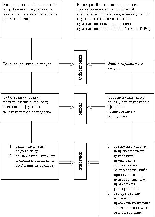 Истребование собственником имущества из чужого незаконного владения