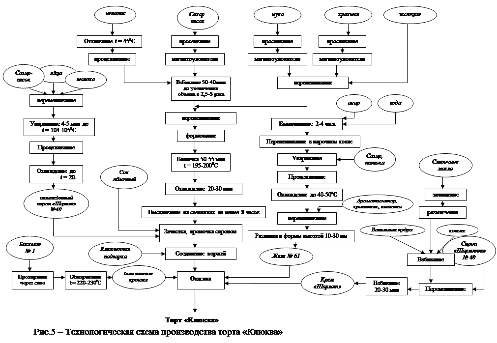 Торт схема приготовления. Технологическая схема производства бисквитных тортов. Технологическая схема приготовления бисквитного торта. Технологическая схема торта Наполеон. Технологическая схема производства тортов.