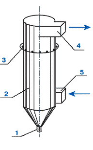 Циклон с водяной пленкой