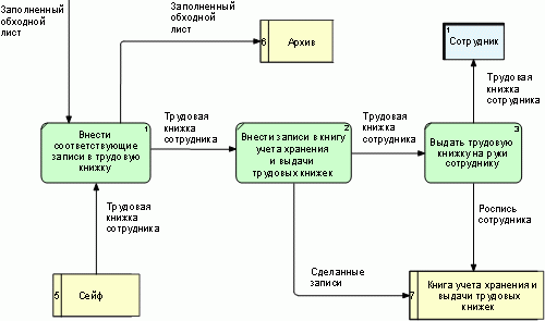 Стандарты и методологии моделирования бизнес-процессов. Управление основной деятельности риэлторской фирмы