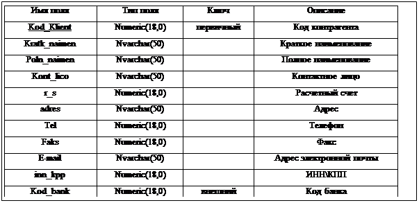 Подпись: Имя поля Тип поля Ключ Описание Kod_Klient Numeric(18,0) первичный Код контрагента Kratk_naimen Nvarchar(50) Краткое наименование Poln_naimen Nvarchar(50) Полное наименование Kont_lico Nvarchar(50) Контактное лицо r_s Numeric(18,0) Расчетный счет adres Nvarchar(50) Адрес Tel Numeric(18,0) Телефон Faks Numeric(18,0) Факс E-mail Nvarchar(50) Адрес электронной почты inn_kpp Numeric(18,0) ИННКПП Kod_bank Numeric(18,0) внешний Код банка 