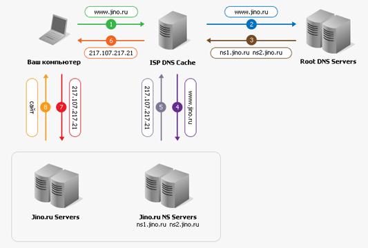 Схема работы DNS
