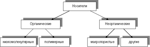 Описание: классификация носителей для иммобилизованных ферментов