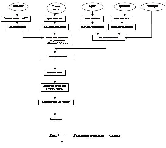 Схема приготовления кремов. Технологическая схема крема Шарлотт. Крем Шарлотт основной технологическая схема. Крем Шарлотт основной технологическая карта. Технологическая схема штрудель яблочный.