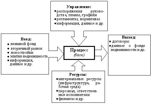 Стандарты и методологии моделирования бизнес-процессов. Управление основной деятельности риэлторской фирмы