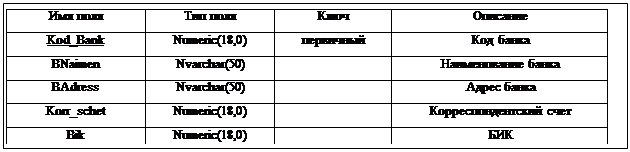 Подпись: Имя поля Тип поля Ключ Описание Kod_Bank Numeric(18,0) первичный Код банка BNaimen Nvarchar(50) Наименование банка BAdress Nvarchar(50) Адрес банка Korr_schet Numeric(18,0) Корреспондентский счет Bik Numeric(18,0) БИК 