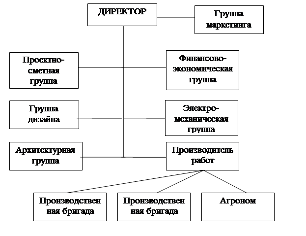 Структура архитектурного бюро схема