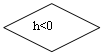 Блок-схема: решение: h<0
