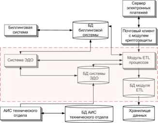 Стандарты и методологии моделирования бизнес-процессов. Управление основной деятельности риэлторской фирмы