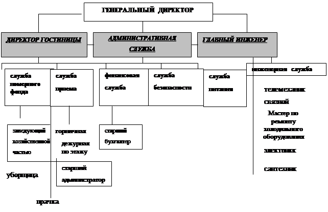 организационная структура службы питания отеля. организация гостиничных служб. организация гостиничных служб. структура служб гостиничного предприятия. схема организационной структуры ахс.