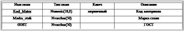Подпись: Имя поля Тип поля Ключ Описание Kod_Mater Numeric(18,0) первичный Код материала Marka_stali Nvarchar(50) Марка стали GOST Nvarchar(50) ГОСТ 