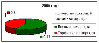 Противопожарная защита торфяных болот Харовского района Вологодской области