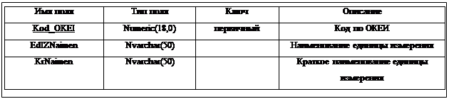 Подпись: Имя поля Тип поля Ключ Описание Kod_OKEI Numeric(18,0) первичный Код по ОКЕИ EdIZNaimen Nvarchar(50) Наименование единицы измерения KrNaimen Nvarchar(50) Краткое наименование единицы измерения 