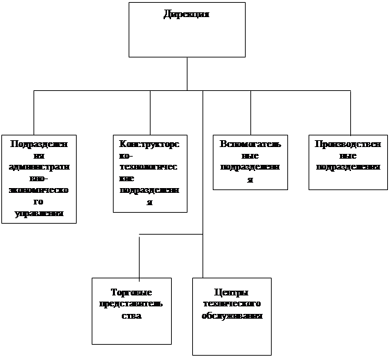 Структура машиностроительного предприятия схема. Организационная структура машиностроительного завода схема. Структурная схема машиностроительного предприятия. Оргструктура машиностроительного завода. Структура управления машиностроительным предприятием схема.