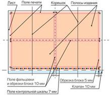 Схема печатного листа с размещенными необходимыми
дополнительными элементами: припусками, клапанами, шкалами и т. д