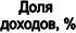 ���� �������, %