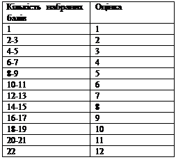 Подпись: Кількість набраних балів Оцінка
1 1
2-3 2
4-5 3
6-7 4
8-9 5
10-11 6
12-13 7
14-15 8
16-17 9
18-19 10
20-21 11
22 12