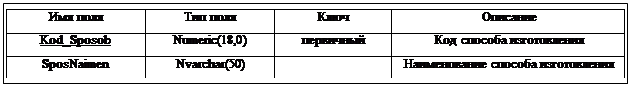 Подпись: Имя поля Тип поля Ключ Описание Kod_Sposob Numeric(18,0) первичный Код способа изготовления SposNaimen Nvarchar(50) Наименование способа изготовления 